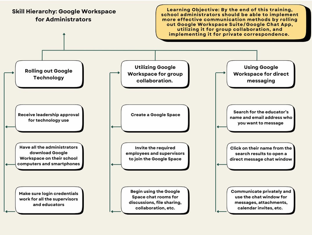 Communication Training Design